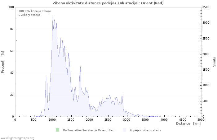 Grafiki: Zibens aktivitāte distancē