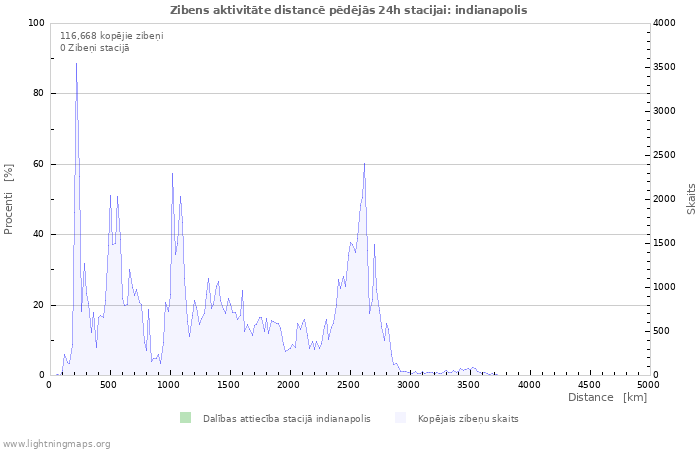 Grafiki: Zibens aktivitāte distancē