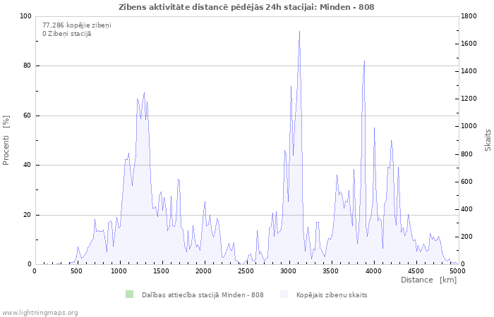 Grafiki: Zibens aktivitāte distancē