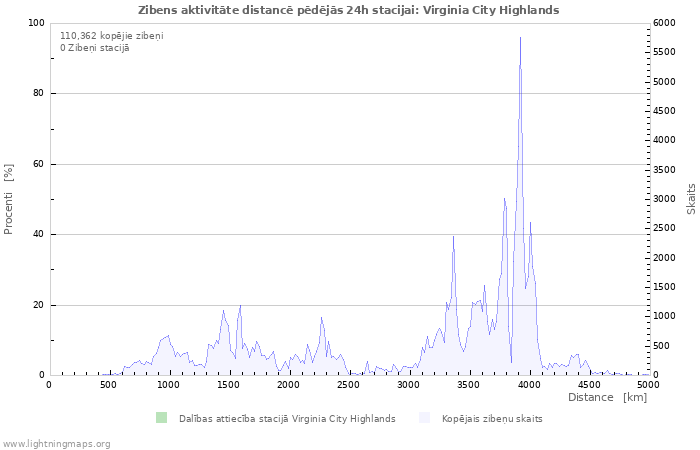 Grafiki: Zibens aktivitāte distancē