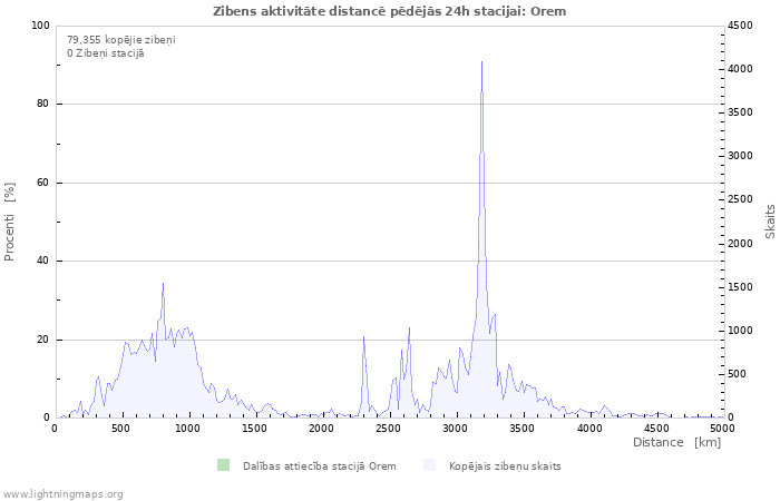 Grafiki: Zibens aktivitāte distancē