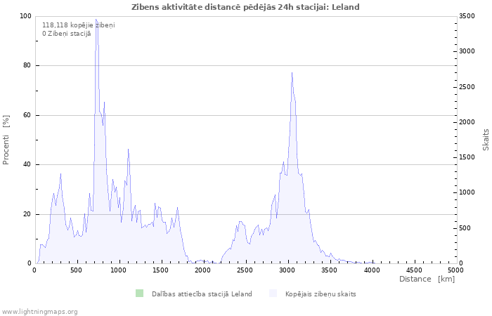 Grafiki: Zibens aktivitāte distancē