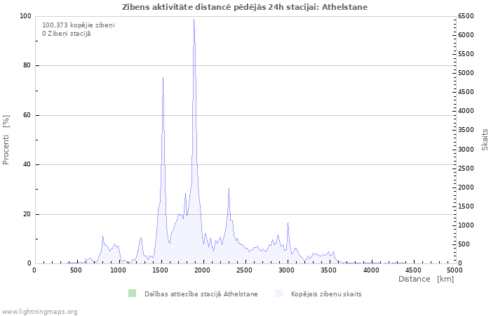 Grafiki: Zibens aktivitāte distancē