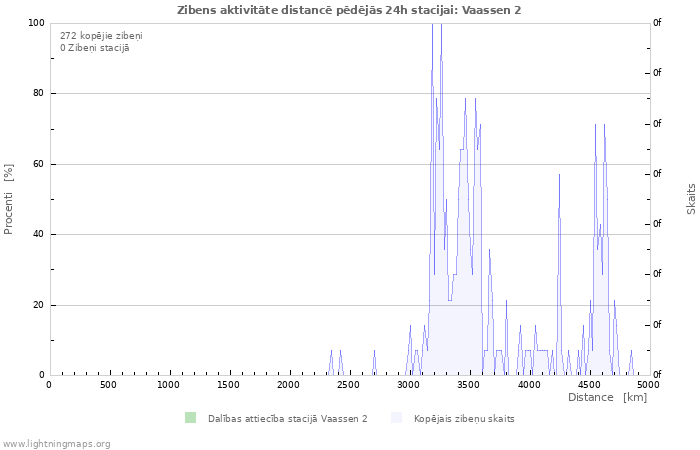 Grafiki: Zibens aktivitāte distancē