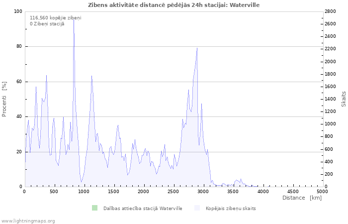 Grafiki: Zibens aktivitāte distancē