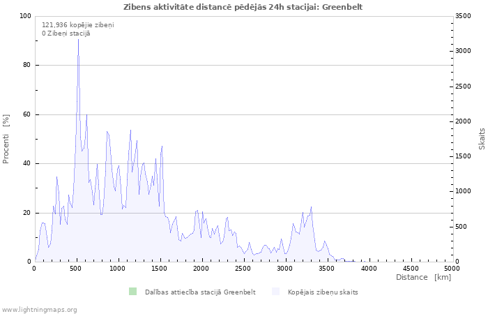 Grafiki: Zibens aktivitāte distancē