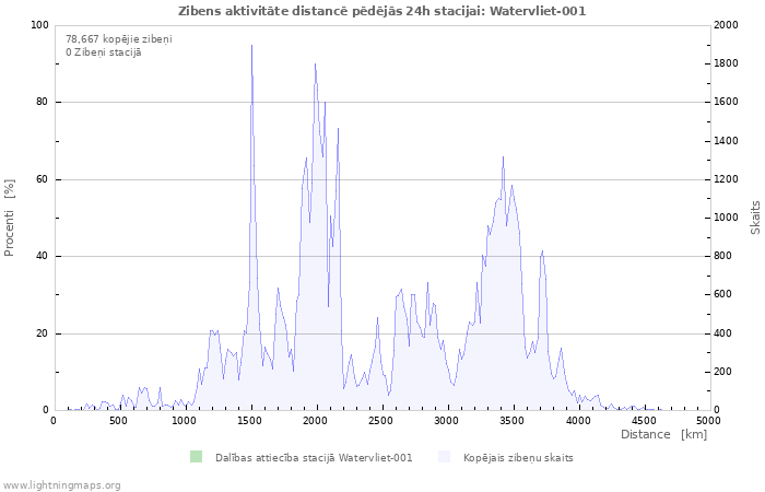 Grafiki: Zibens aktivitāte distancē