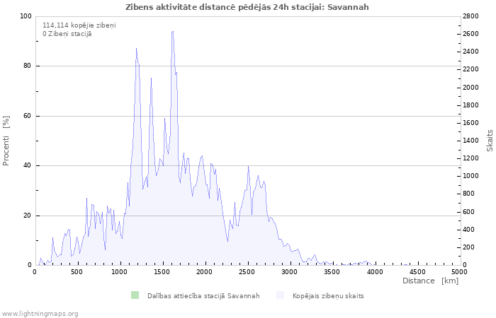 Grafiki: Zibens aktivitāte distancē