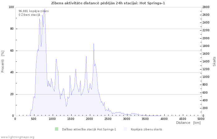 Grafiki: Zibens aktivitāte distancē