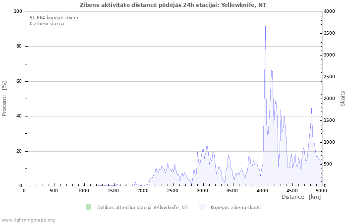 Grafiki: Zibens aktivitāte distancē