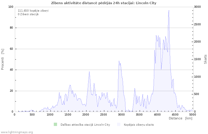 Grafiki: Zibens aktivitāte distancē