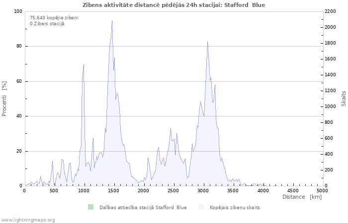 Grafiki: Zibens aktivitāte distancē