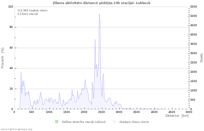 Grafiki: Zibens aktivitāte distancē