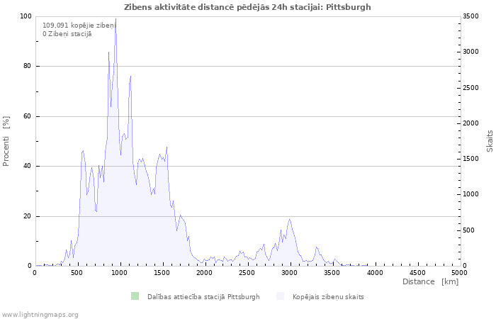 Grafiki: Zibens aktivitāte distancē