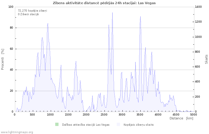 Grafiki: Zibens aktivitāte distancē