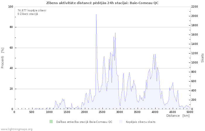 Grafiki: Zibens aktivitāte distancē