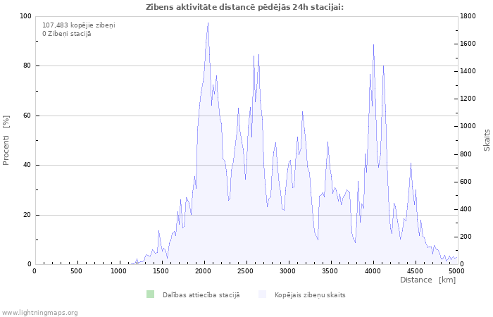 Grafiki: Zibens aktivitāte distancē