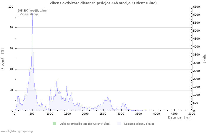 Grafiki: Zibens aktivitāte distancē