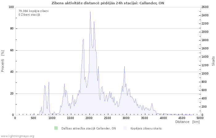 Grafiki: Zibens aktivitāte distancē