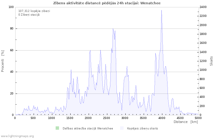 Grafiki: Zibens aktivitāte distancē