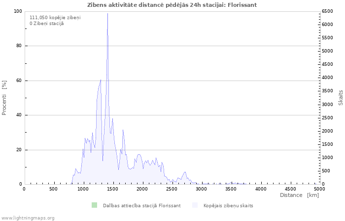 Grafiki: Zibens aktivitāte distancē