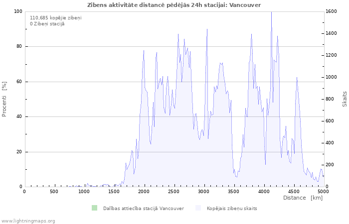 Grafiki: Zibens aktivitāte distancē