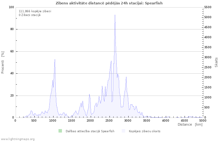 Grafiki: Zibens aktivitāte distancē