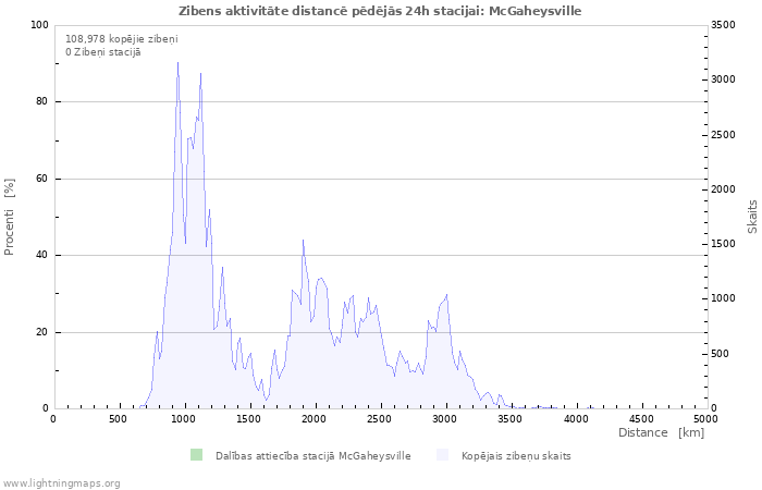 Grafiki: Zibens aktivitāte distancē