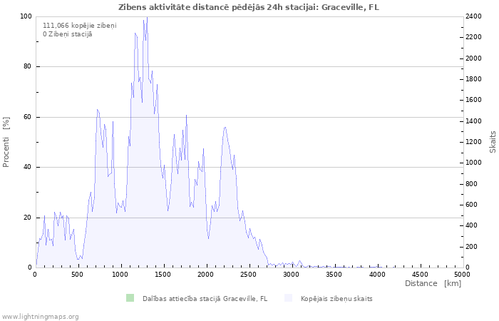 Grafiki: Zibens aktivitāte distancē