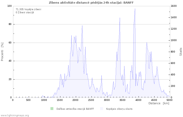 Grafiki: Zibens aktivitāte distancē