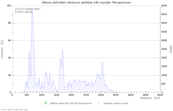 Grafiki: Zibens aktivitāte distancē