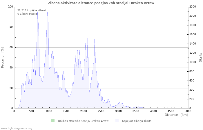 Grafiki: Zibens aktivitāte distancē