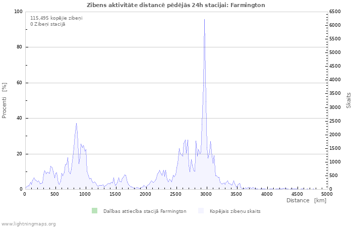 Grafiki: Zibens aktivitāte distancē