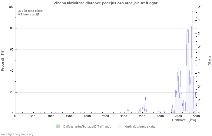 Grafiki: Zibens aktivitāte distancē