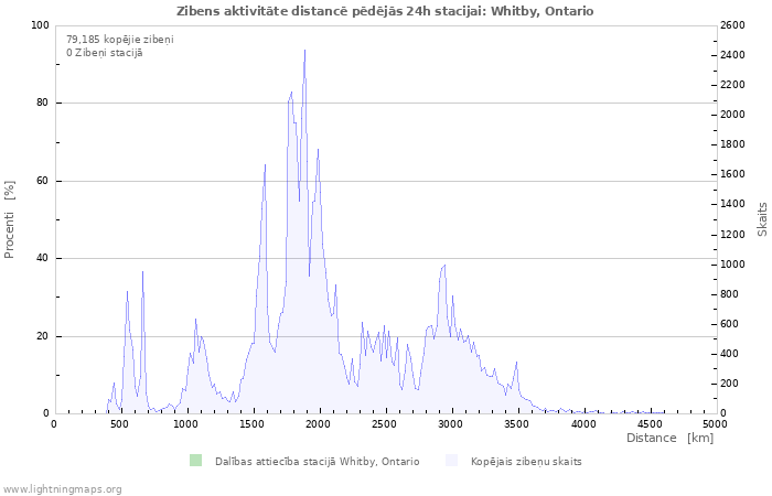 Grafiki: Zibens aktivitāte distancē