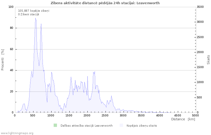 Grafiki: Zibens aktivitāte distancē