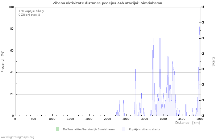 Grafiki: Zibens aktivitāte distancē