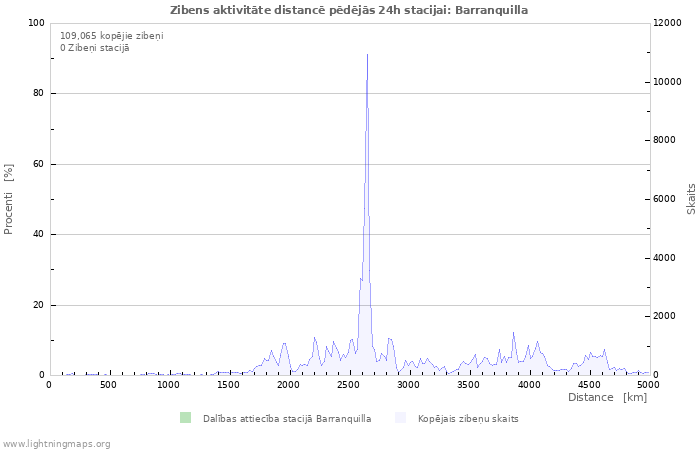 Grafiki: Zibens aktivitāte distancē