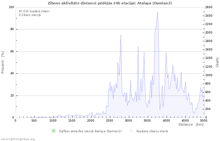 Grafiki: Zibens aktivitāte distancē