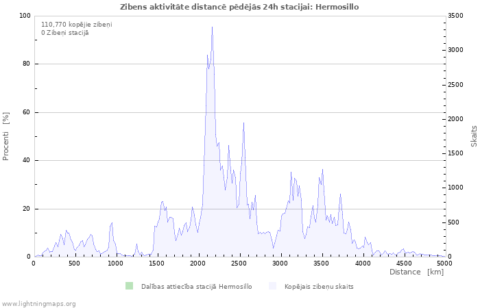 Grafiki: Zibens aktivitāte distancē