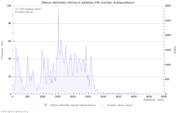 Grafiki: Zibens aktivitāte distancē