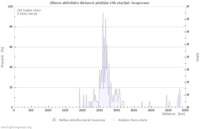 Grafiki: Zibens aktivitāte distancē