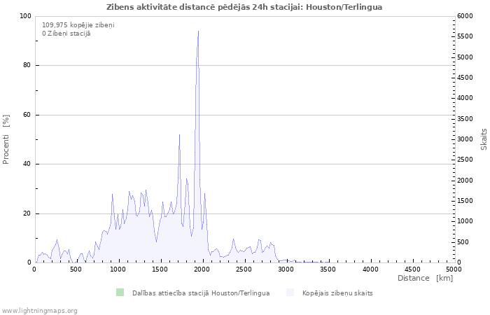 Grafiki: Zibens aktivitāte distancē