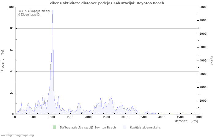 Grafiki: Zibens aktivitāte distancē