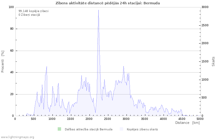 Grafiki: Zibens aktivitāte distancē