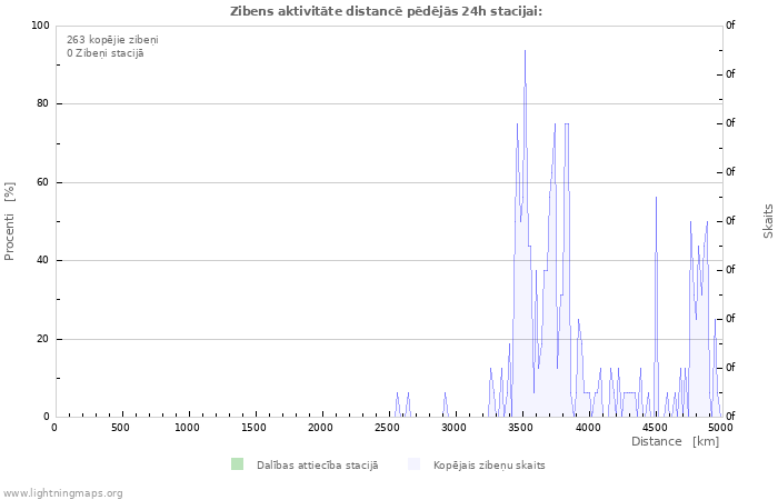 Grafiki: Zibens aktivitāte distancē