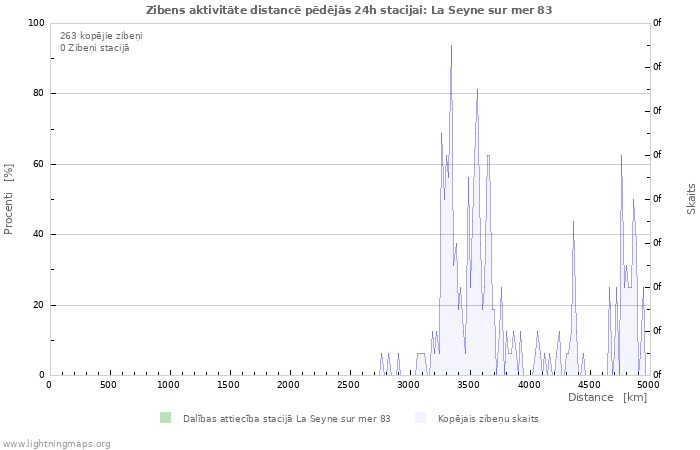 Grafiki: Zibens aktivitāte distancē