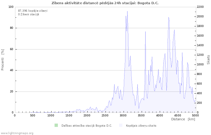 Grafiki: Zibens aktivitāte distancē