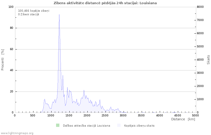 Grafiki: Zibens aktivitāte distancē