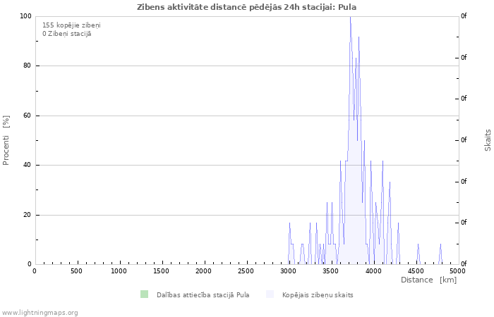 Grafiki: Zibens aktivitāte distancē